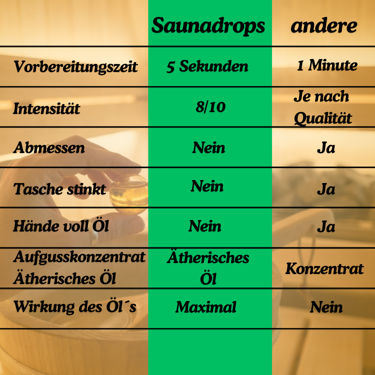 Saunadrops Saunaaufguss mit ätherischen Ölen, 2 Saunaöl Sorten